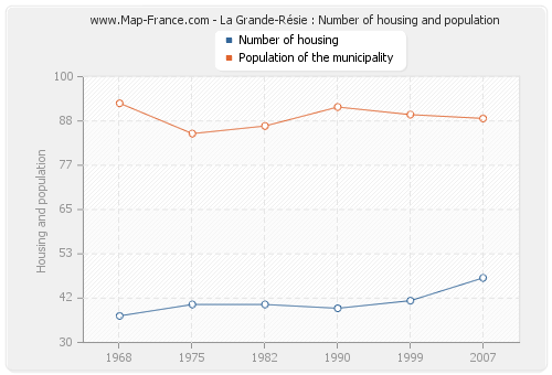 La Grande-Résie : Number of housing and population